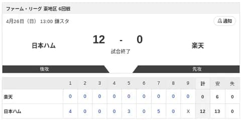 【試合結果】日本ハム2軍vs楽天 12-0｜東地区5回戦｜個人成績｜4/26