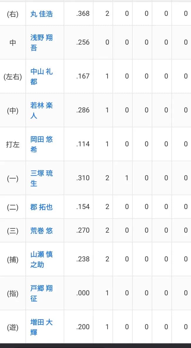 【朗報】戸郷さん、DHとして新たな出場機会を見出してしまう