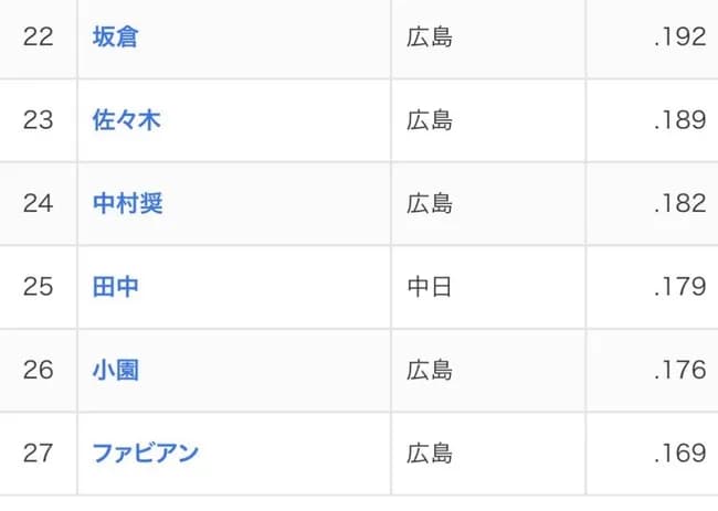 広島カープの規定到達での2割打者、いなくなる