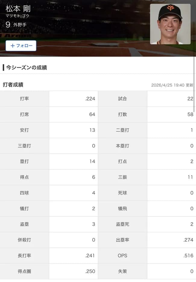 巨人松本剛さん、なんか普通に戦力になる