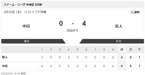 【4/25 2軍 D 0-4 G】福永裕基「一日でも早く戻れるように」実戦復帰も、飯山2軍監督は慎重姿勢
