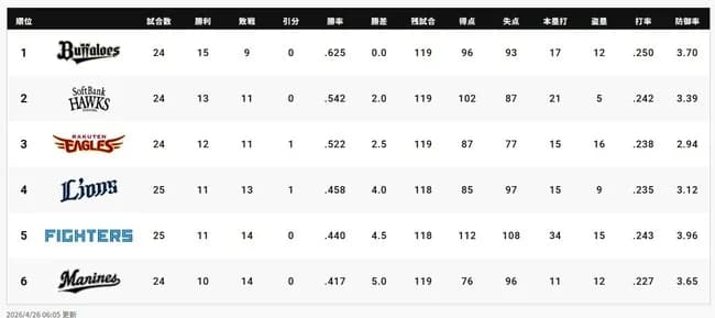 パリーグ5位 北海道日本ハムファイターズ←これ