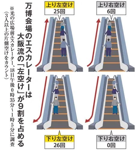 【悲報】エスカレーター「歩くな！」←じゃあもっと速く回せやｗｗｗｗｗｗｗｗｗｗ