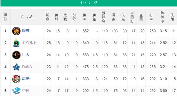 【セ順位スレ】燕虎-=兎==//-星===鯉-=竜