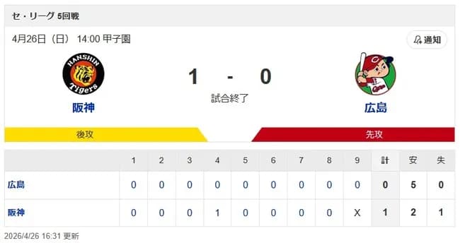 広島東洋カープ「010000000000000101000000000」