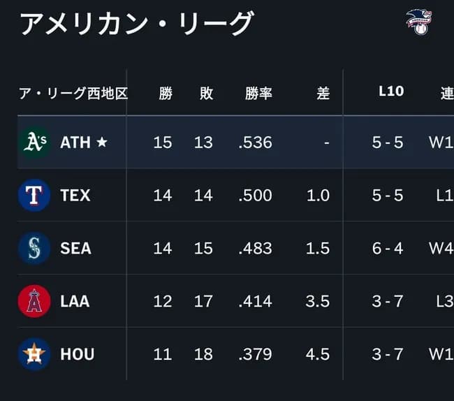アスレチックスとかいうマイナー球場に借りぐらしの球団、なんか地区首位になるwwwwwwwwwwwwwwwwwwwwwwww