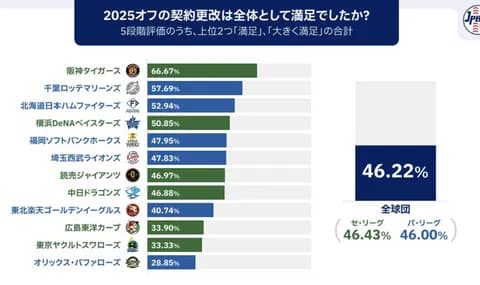 オリックスの契約更改満足度・・・