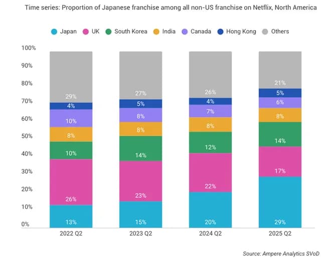 ネットフリックス「需要がある国のコンテンツ発表します！！」