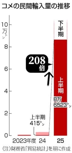 【悲報】JA「米の価格を上げて農家を守る！」→米の輸入量200倍にｗｗｗｗｗｗｗｗｗｗ