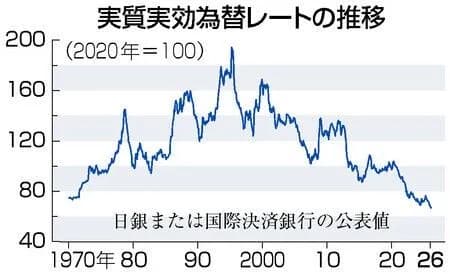円の価値、ついに56年前以下の水準になるｗｗｗｗｗｗｗｗｗｗ