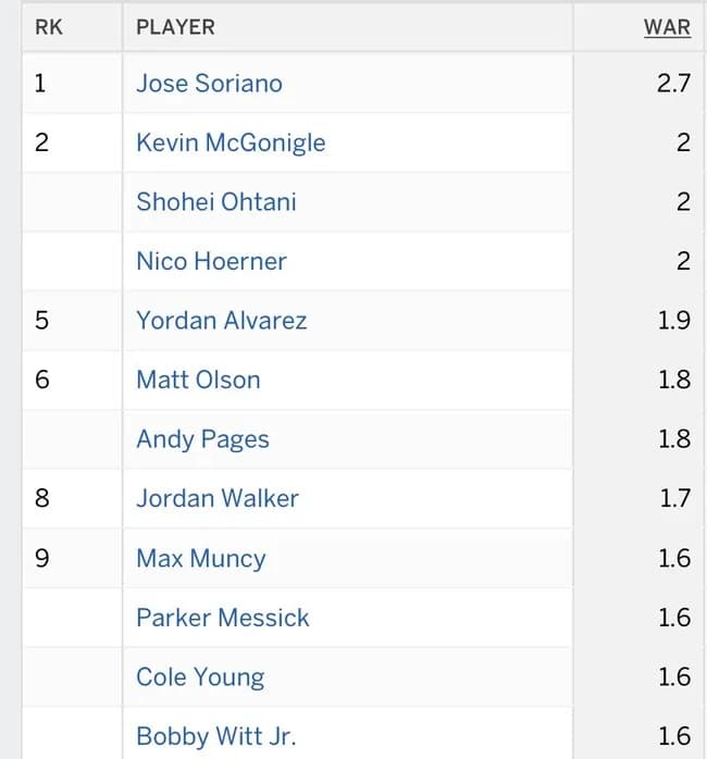 【画像】大谷翔平さん、WARがメジャーリーグ全体で2位ｗｗｗｗｗｗｗ