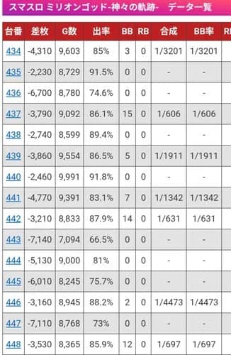 【悲報】スマスロ「ミリオンゴッド神々の軌跡」、ホール割93～95％を連日記録してしまう・・・・・・・・・