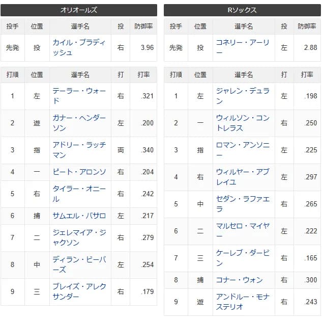 【悲報】レッドソックス臨時監督、さっそく吉田正尚さんをベンチにぶちこむ