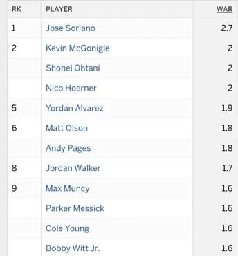 【画像】大谷翔平さん、WARがメジャーリーグ全体で2位