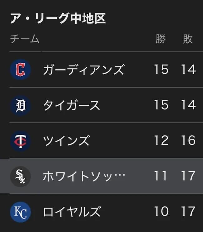 【朗報】ホワイトソックス、地区最下位を脱出