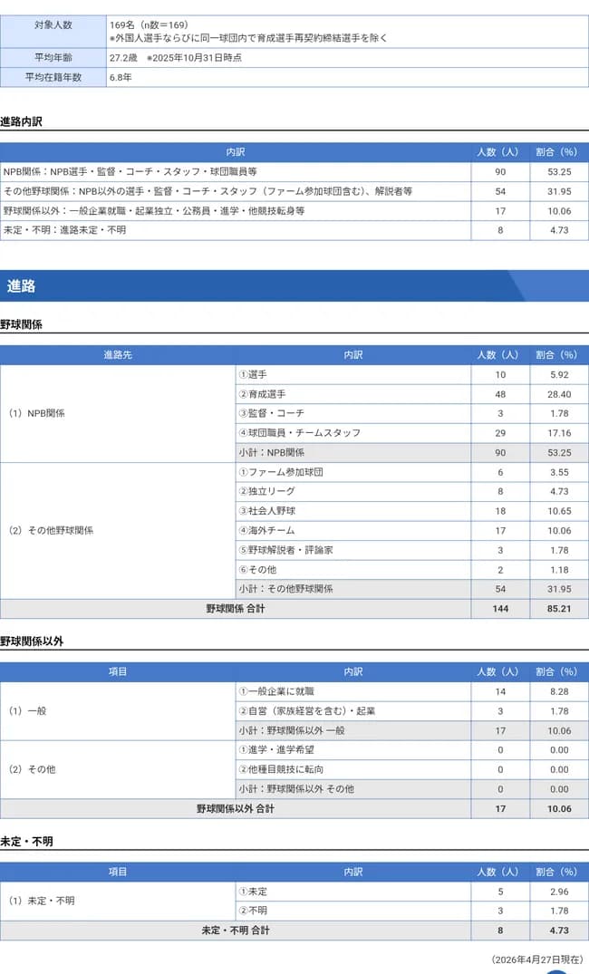 【NPB】2025年戦力外／現役引退選手の進路調査結果