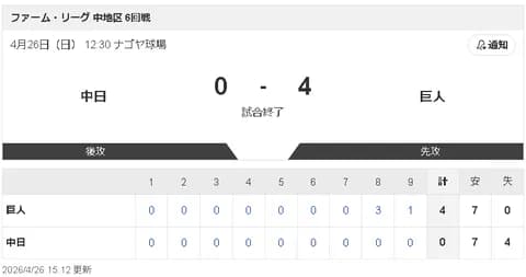 【4/26 2軍 D 0-4 G】中西聖輝、丸、中山ら相手に７回無失点！ファームでは13回連続無失点の無双状態！！