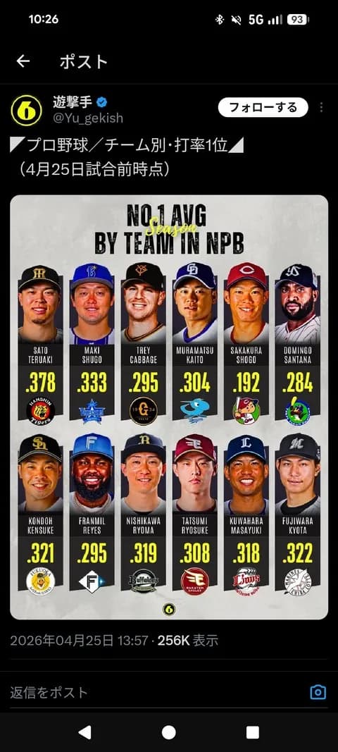 【プロ野球】各球団の首位打者、出揃う