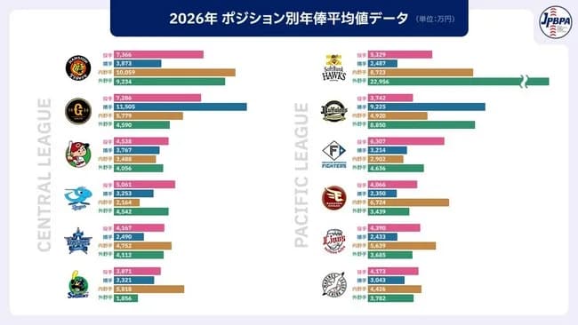 巨人 捕手の平均年俸12球団でナンバー1ww