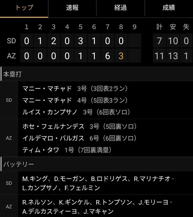 パドレスの中継ぎ、大炎上wwwwwwwwwwww