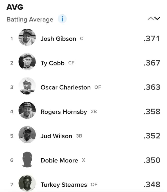 【愕然】MLBの歴代打率、なんかおかしい😨