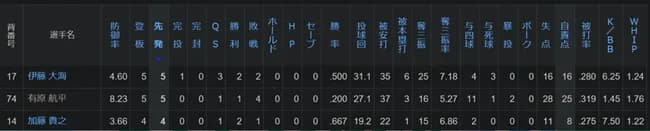 日ハム 有原 1勝4敗  8.23  被打率319