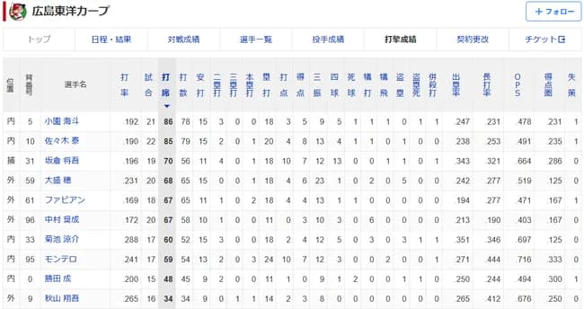 【画像】広島カープの打撃陣、ちょっとヤバい