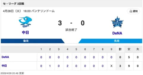 【試合結果】中日 3-0 DeNA 金丸が7回無失点で天敵・東に投げ勝ち破竹の4連勝！打線も阿部の復帰後初HRなどで3得点！！！