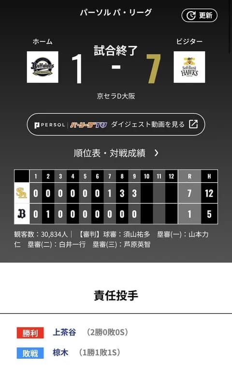 オリックス ソフトバンクに1対7で敗戦・・ジェリー好投も援護できず・・6本拠地連勝ストップ