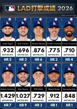 ドジャースのタッカーとかいう期待外れ　年俸88.9億円