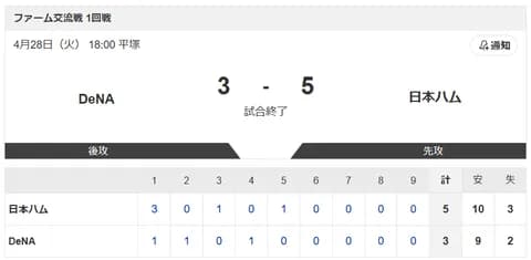 【試合結果】DeNAvs日本ハム2軍 3-5｜交流戦1回戦｜個人成績｜4/28