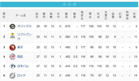 【4/28】パ・リーグ順位表｜借金3…日ハムの現在順位がこちら