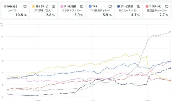巨人戦地上波の視聴率wwwwwww