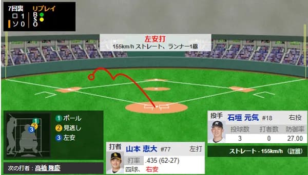 ホークス山本恵大が二軍でずっと打率.400をキープ　今日も3出塁