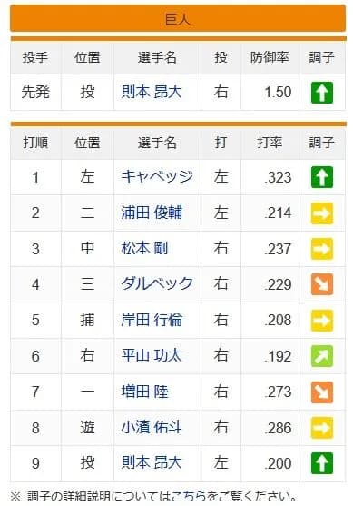 【悲報】巨人のスタメン、ガチで知らない選手しかいなくなる