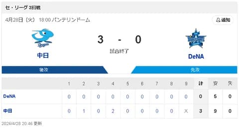 【4/28 D 3-0 DB】中日、今季最長の4連勝！阿部2ランなどで11連敗中のDeNA・東を攻略！！
