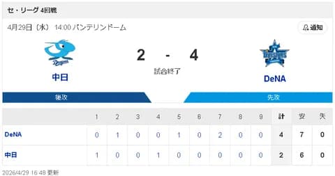 【4/29 D 2-4 DB】先発 櫻井頼之介、2度のリードを守れず…野手陣は9回のチャンスも生かせず連勝は4でストップ！