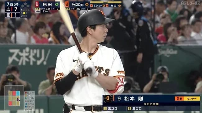 松本剛.222 OPS.523