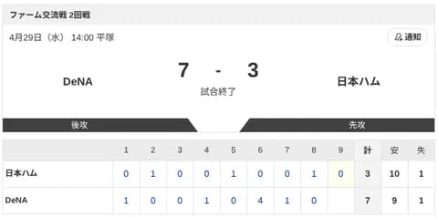 【試合結果】DeNAvs日本ハム2軍 7-3｜交流戦2回戦｜個人成績｜4/29