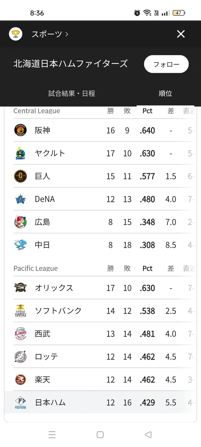 【悲報】日ハムさん、知らない間に最下位転落