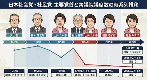 【悲報】社民党さんがここから復活する方法ｗｗｗｗｗｗｗｗｗｗ