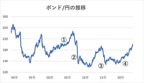 【悲報】1ポンド215円、アベコインさん完全に終了のお知らせｗｗｗｗｗｗｗｗｗｗ