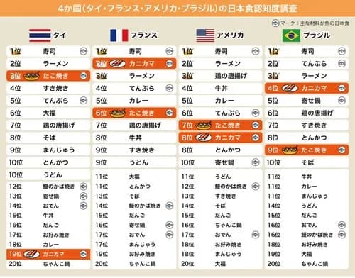 【爆笑】次に海外で流行りそうな日本食←何が思い浮かんだ？ｗｗｗｗｗｗｗｗｗｗ