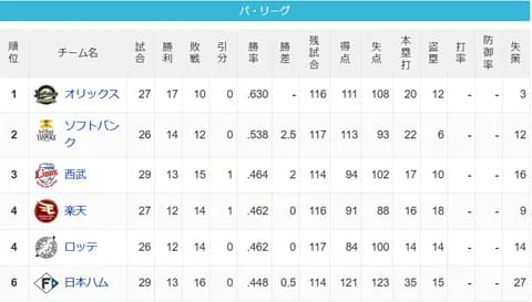 【4/30】パ・リーグ順位表｜カード勝ち越し…日ハムの現在順位がこちら