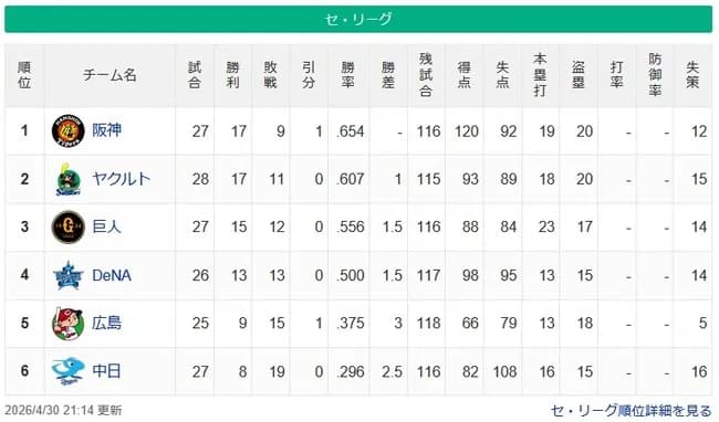 【セ順位】虎=燕-=兎-=/星/===鯉-==竜【4/30】