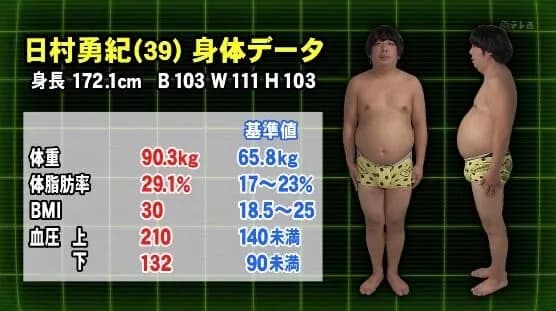 【悲報】バナナマン日村の血圧132ｗｗｗｗｗｗｗ