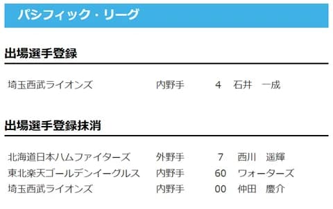【公示】 西川遥輝を登録抹消 ／30日公示