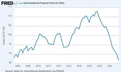 【悲報】中国の不動産さん、僅か3年で20年前の水準に戻ってしまうｗｗｗｗｗｗｗｗｗｗ