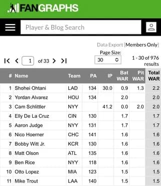 【MLB】大谷翔平さん、WAR2.2でメジャーリーグ全体1位に