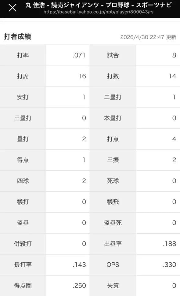 【悲報】丸佳浩さん.2000本安打に黄色信号か